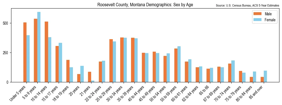 Population by age and sex in Roosevelt County, Montana, based on 2023 ACS data