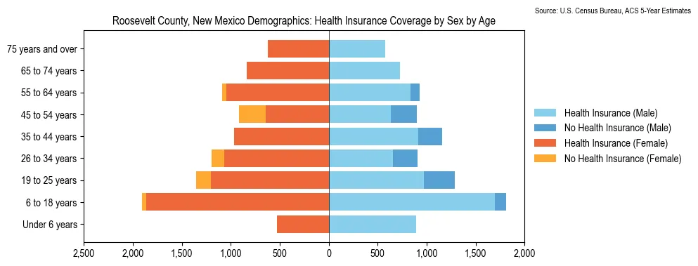 Health insurance coverage by age and sex in Roosevelt County, New Mexico from the 2023 ACS