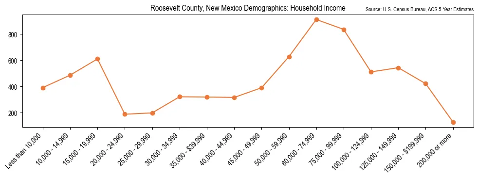 Median and distribution of household income in Roosevelt County, New Mexico based on 2023 American Community Survey (ACS)