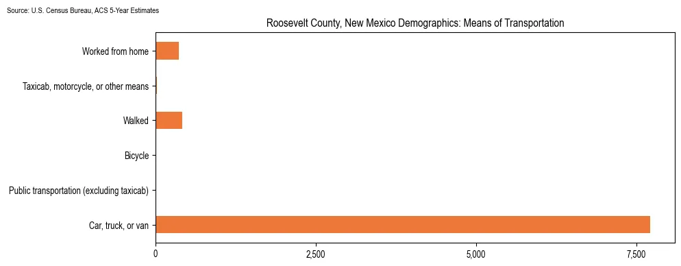How people commute to work in Roosevelt County, New Mexico based on 2023 U.S. Census Bureau ACS data on transportation methods