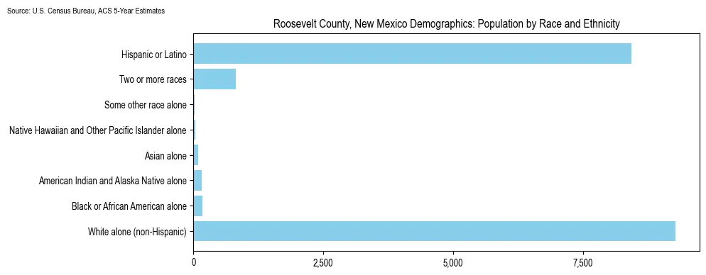 Population by race and ethnicity in Roosevelt County, New Mexico based on 2023 U.S. Census Bureau ACS data