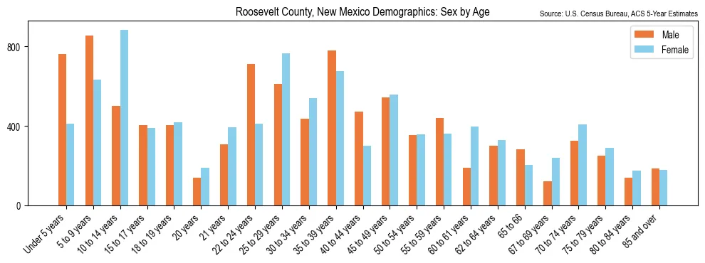 Population by age and sex in Roosevelt County, New Mexico, based on 2023 ACS data