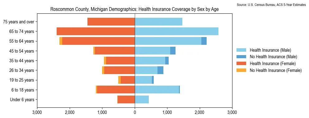 Health insurance coverage by age and sex in Roscommon County, Michigan from the 2023 ACS