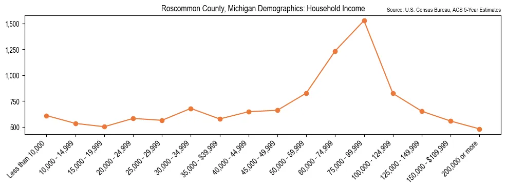 Median and distribution of household income in Roscommon County, Michigan based on 2023 American Community Survey (ACS)