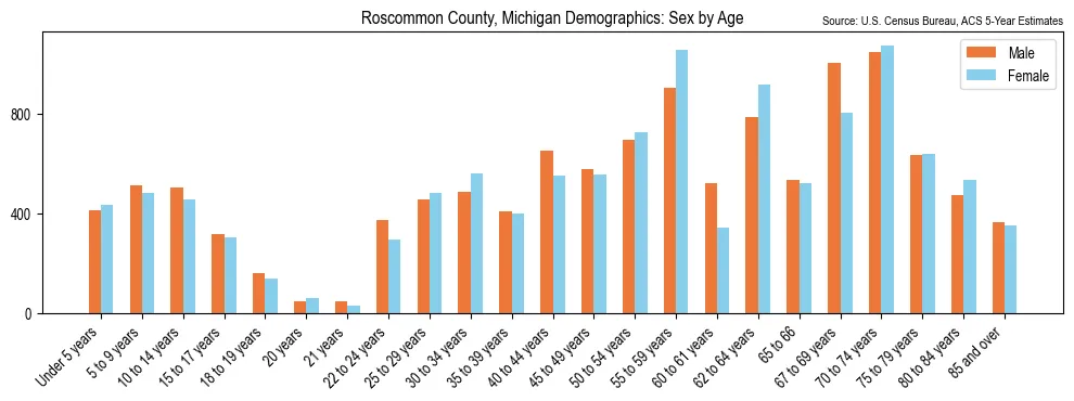 Population by age and sex in Roscommon County, Michigan, based on 2023 ACS data