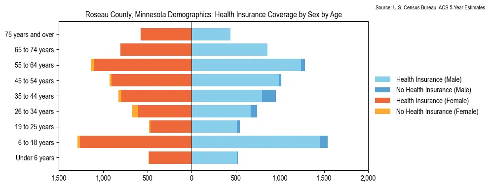 Health insurance coverage by age and sex in Roseau County, Minnesota from the 2023 ACS