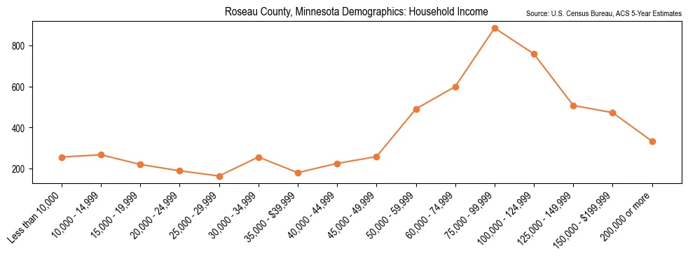 Median and distribution of household income in Roseau County, Minnesota based on 2023 American Community Survey (ACS)