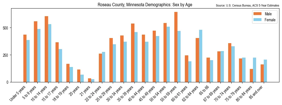 Population by age and sex in Roseau County, Minnesota, based on 2023 ACS data