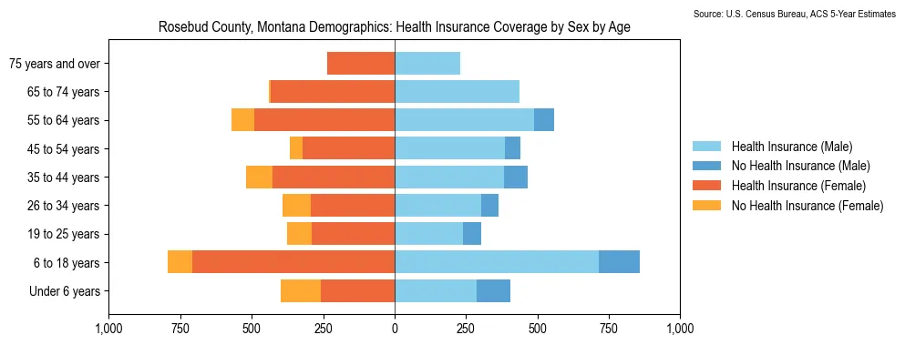 Health insurance coverage by age and sex in Rosebud County, Montana from the 2023 ACS