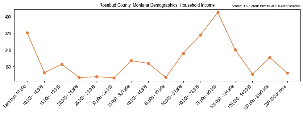 Median and distribution of household income in Rosebud County, Montana based on 2023 American Community Survey (ACS)