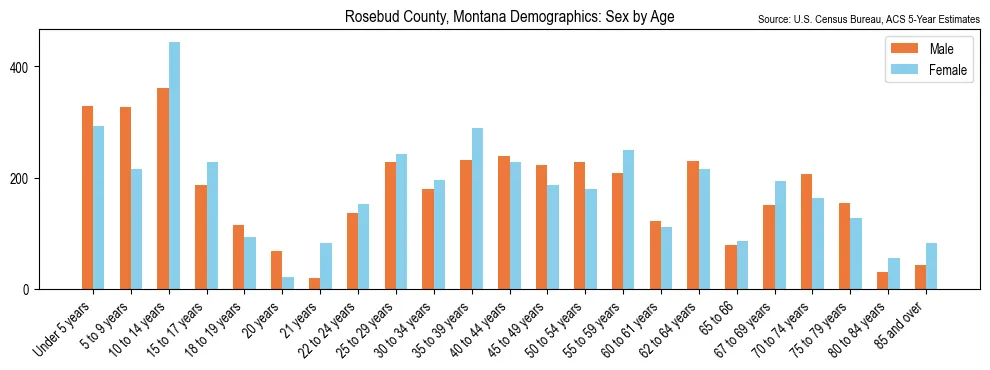 Population by age and sex in Rosebud County, Montana, based on 2023 ACS data