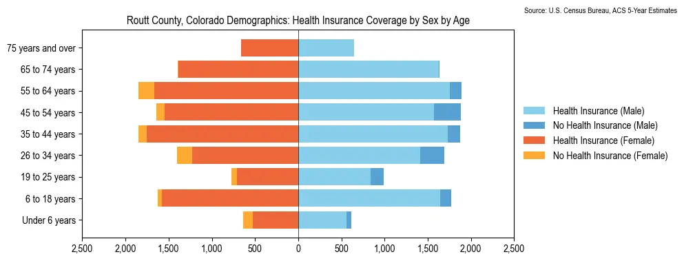 Health insurance coverage by age and sex in Routt County, Colorado from the 2023 ACS