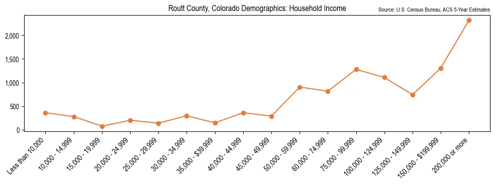 Median and distribution of household income in Routt County, Colorado based on 2023 American Community Survey (ACS)