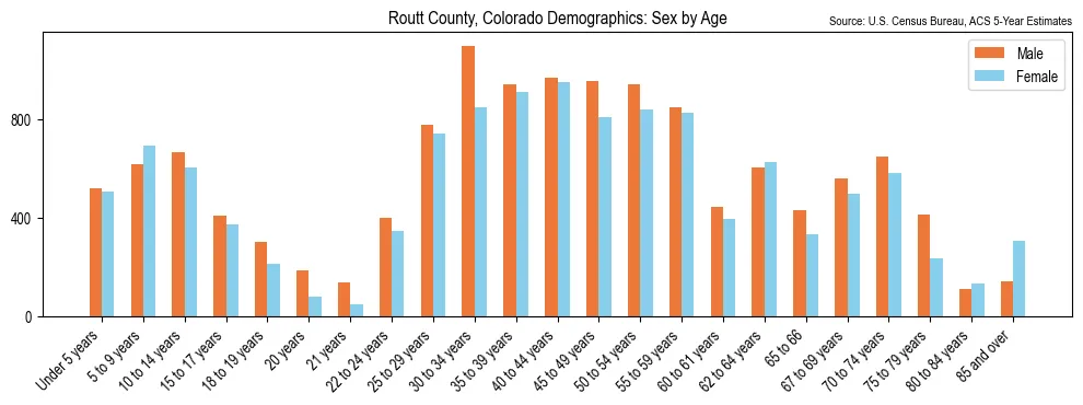 Population by age and sex in Routt County, Colorado, based on 2023 ACS data