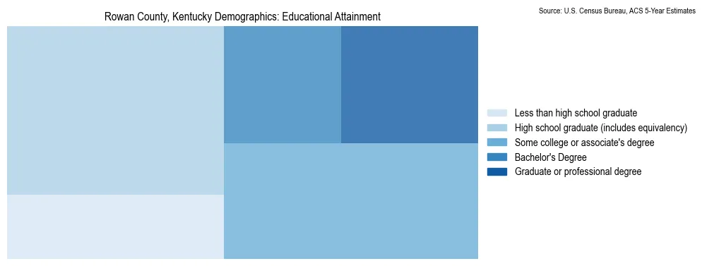 Educational attainment levels of the population in Rowan County, Kentucky based on 2023 American Community Survey (ACS) data