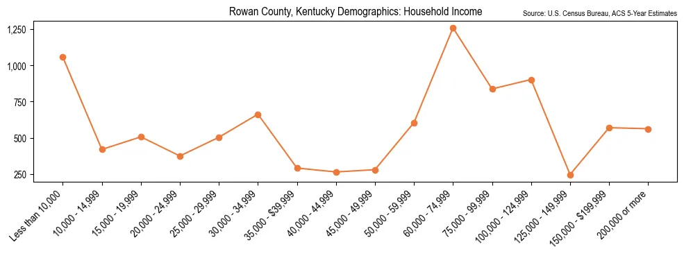 Median and distribution of household income in Rowan County, Kentucky based on 2023 American Community Survey (ACS)