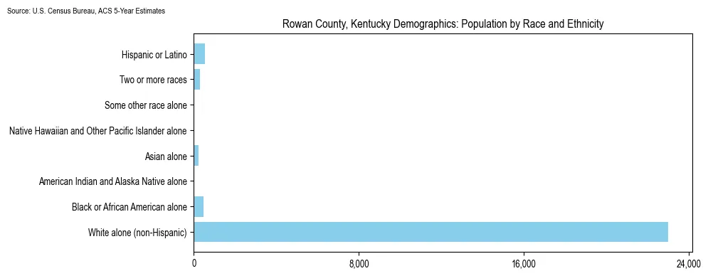 Population by race and ethnicity in Rowan County, Kentucky based on 2023 U.S. Census Bureau ACS data
