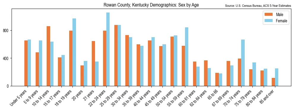 Population by age and sex in Rowan County, Kentucky, based on 2023 ACS data