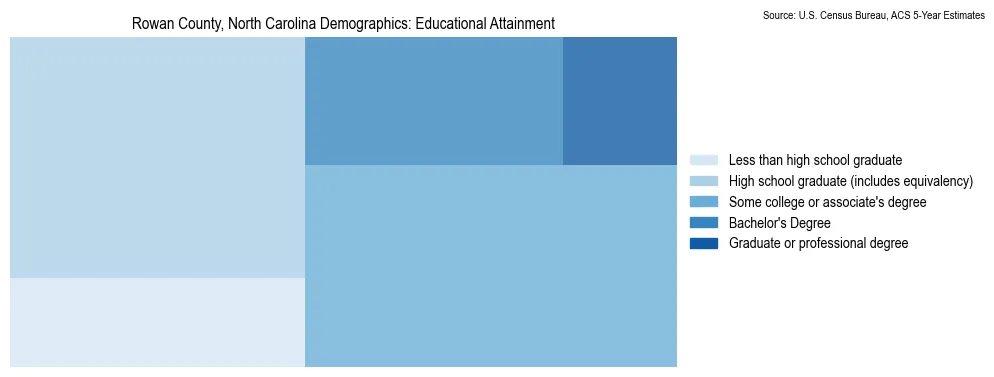 Educational attainment levels of the population in Rowan County, North Carolina based on 2023 American Community Survey (ACS) data