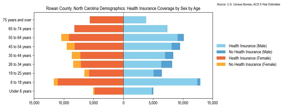 Health insurance coverage by age and sex in Rowan County, North Carolina from the 2023 ACS