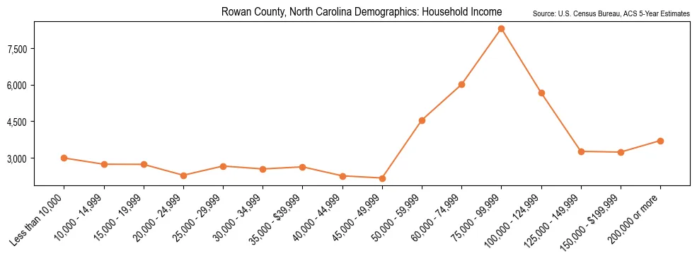 Median and distribution of household income in Rowan County, North Carolina based on 2023 American Community Survey (ACS)