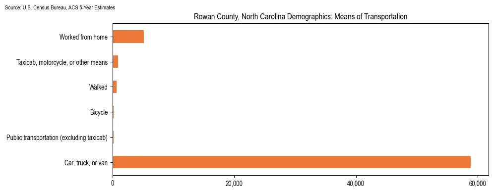 How people commute to work in Rowan County, North Carolina based on 2023 U.S. Census Bureau ACS data on transportation methods
