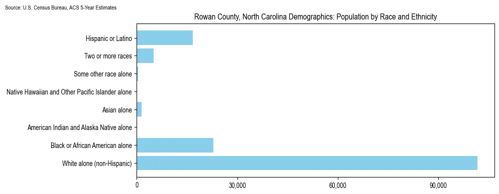 Population by race and ethnicity in Rowan County, North Carolina based on 2023 U.S. Census Bureau ACS data