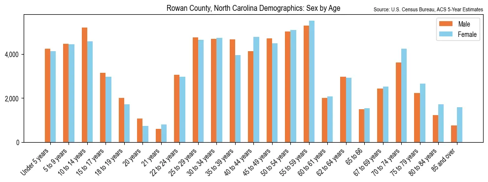 Population by age and sex in Rowan County, North Carolina, based on 2023 ACS data