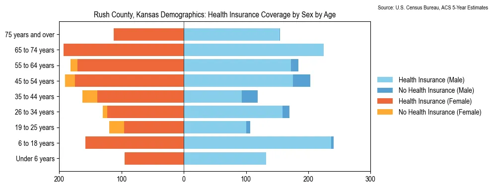 Health insurance coverage by age and sex in Rush County, Kansas from the 2023 ACS