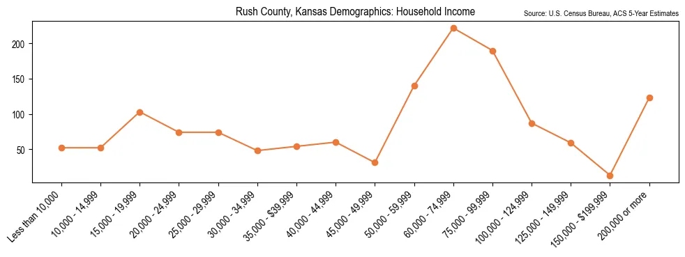 Median and distribution of household income in Rush County, Kansas based on 2023 American Community Survey (ACS)