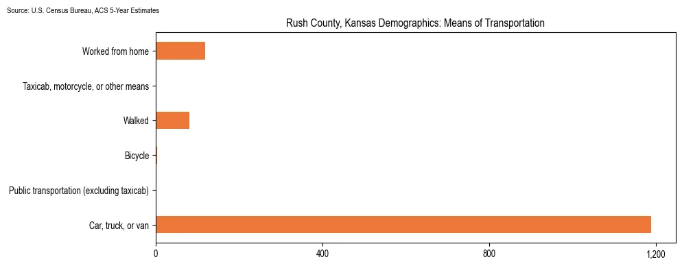 How people commute to work in Rush County, Kansas based on 2023 U.S. Census Bureau ACS data on transportation methods