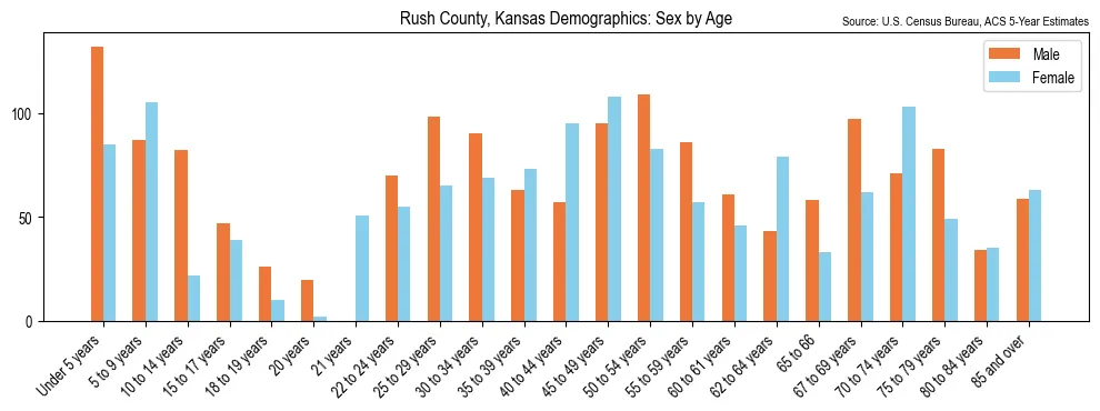 Population by age and sex in Rush County, Kansas, based on 2023 ACS data
