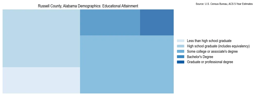 Educational attainment levels of the population in Russell County, Alabama based on 2023 American Community Survey (ACS) data