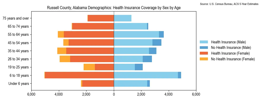 Health insurance coverage by age and sex in Russell County, Alabama from the 2023 ACS