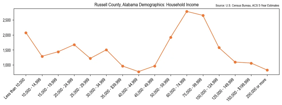 Median and distribution of household income in Russell County, Alabama based on 2023 American Community Survey (ACS)
