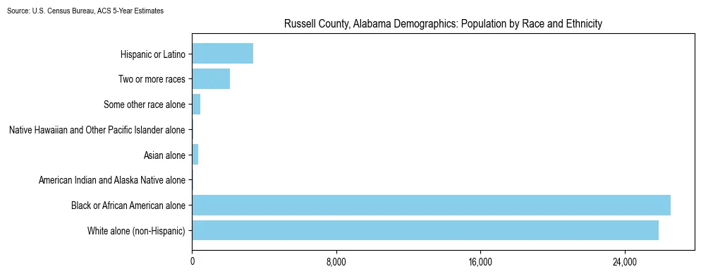 Population by race and ethnicity in Russell County, Alabama based on 2023 U.S. Census Bureau ACS data