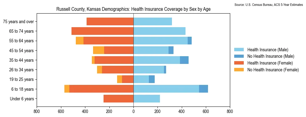 Health insurance coverage by age and sex in Russell County, Kansas from the 2023 ACS