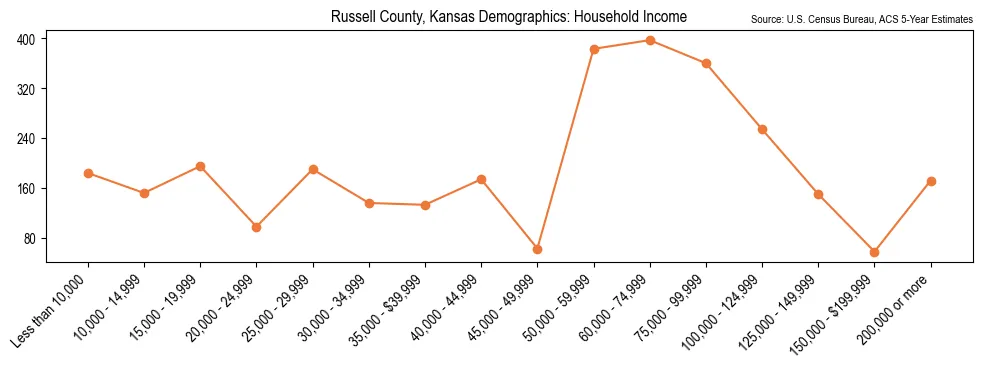 Median and distribution of household income in Russell County, Kansas based on 2023 American Community Survey (ACS)
