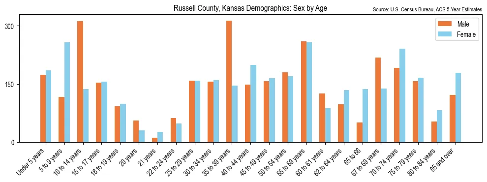 Population by age and sex in Russell County, Kansas, based on 2023 ACS data