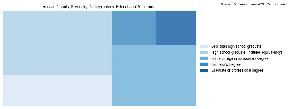 Educational attainment levels of the population in Russell County, Kentucky based on 2023 American Community Survey (ACS) data