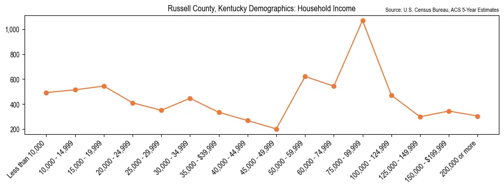Median and distribution of household income in Russell County, Kentucky based on 2023 American Community Survey (ACS)