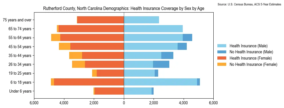 Health insurance coverage by age and sex in Rutherford County, North Carolina from the 2023 ACS