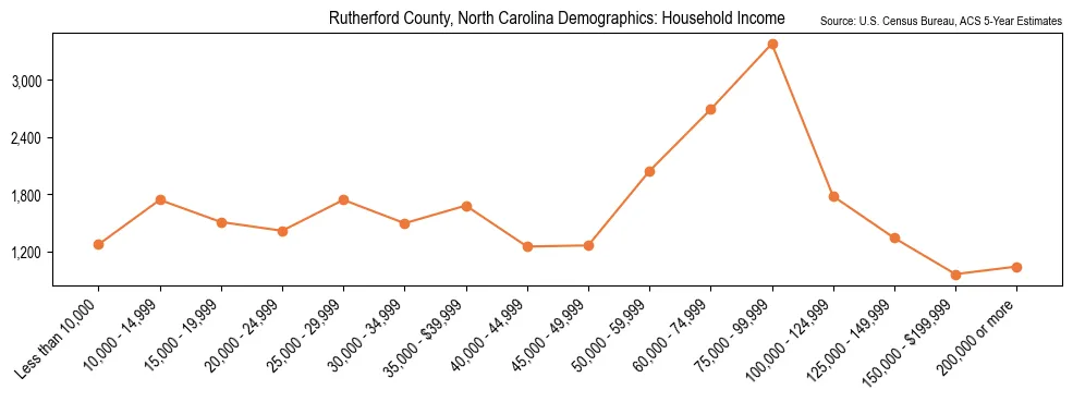Median and distribution of household income in Rutherford County, North Carolina based on 2023 American Community Survey (ACS)