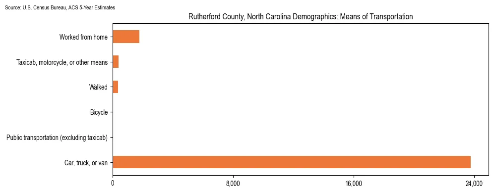 How people commute to work in Rutherford County, North Carolina based on 2023 U.S. Census Bureau ACS data on transportation methods