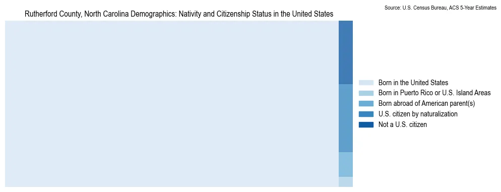 Chart showing the breakdown of U.S. citizenship status and nativity in 2023 for the Rutherford County, North Carolina, based on ACS 5-Year Estimates