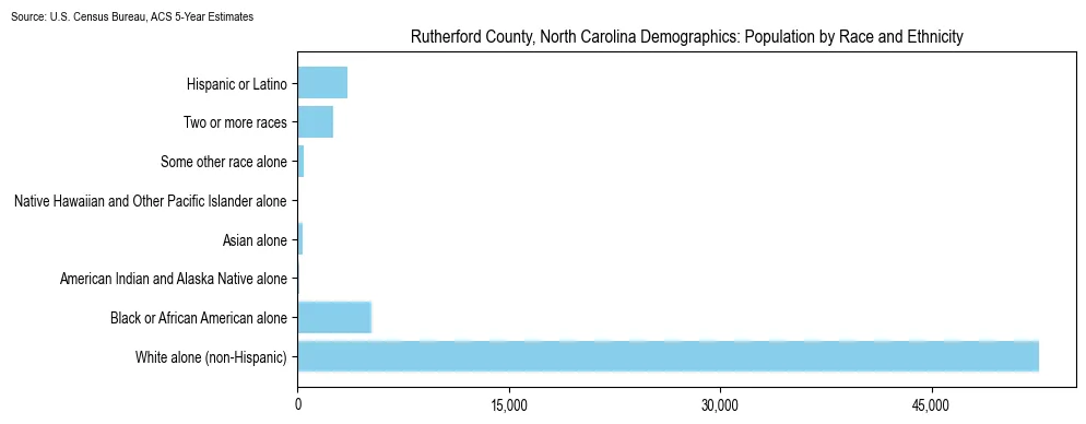 Population by race and ethnicity in Rutherford County, North Carolina based on 2023 U.S. Census Bureau ACS data