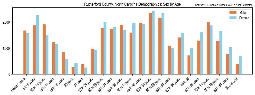Population by age and sex in Rutherford County, North Carolina, based on 2023 ACS data