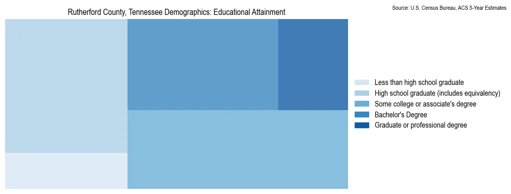 Educational attainment levels of the population in Rutherford County, Tennessee based on 2023 American Community Survey (ACS) data