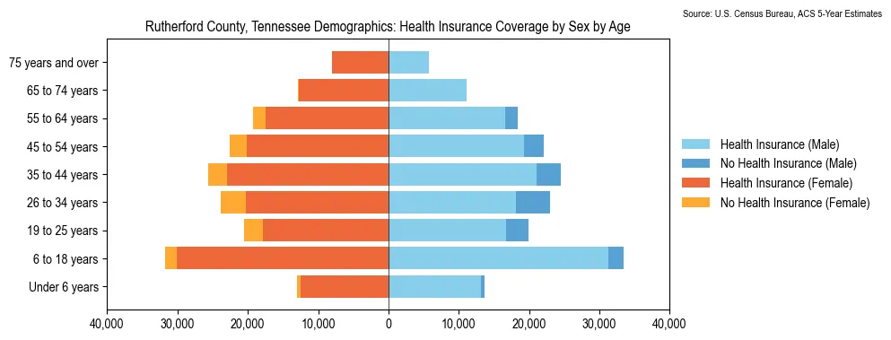 Health insurance coverage by age and sex in Rutherford County, Tennessee from the 2023 ACS