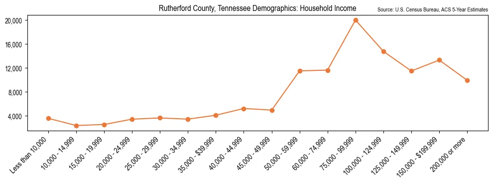 Median and distribution of household income in Rutherford County, Tennessee based on 2023 American Community Survey (ACS)